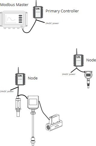 ModuMesh Setup